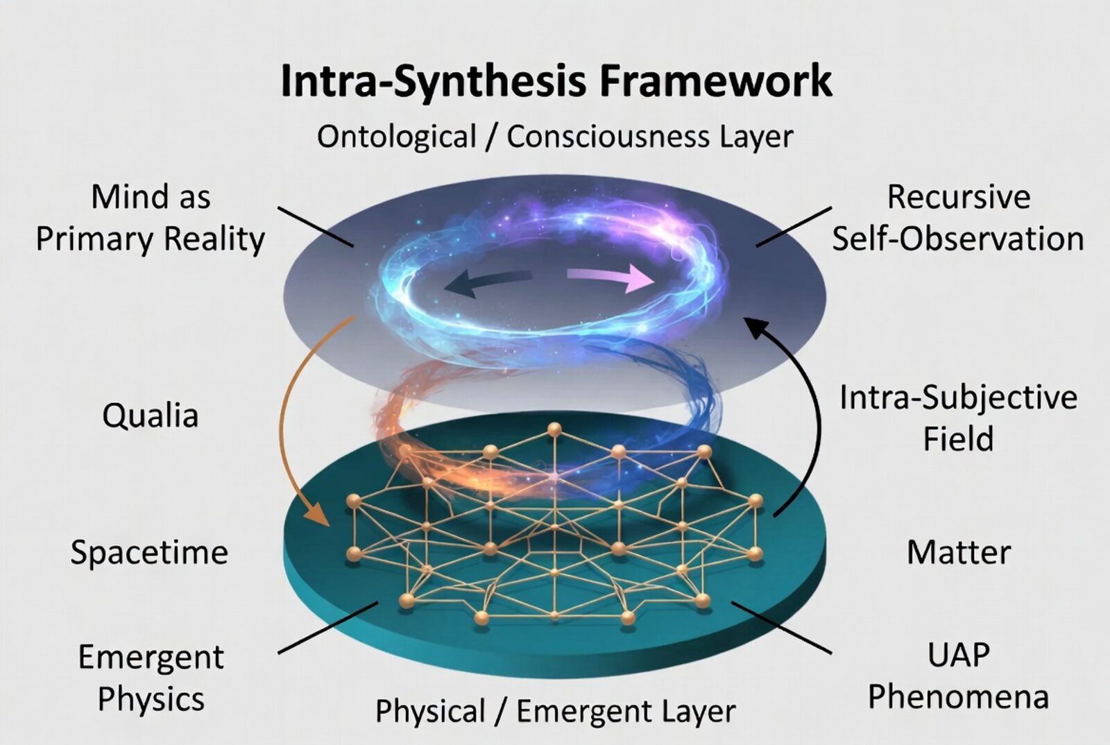 Intra-Synthesis Framework diagram explaining what UAP stands for (Unidentified Anomalous Phenomena, also Unidentified Aerial Phenomena / unidentified flying object) and how UAPs, UFOs and NHI fit a Theory of Everything: ontological consciousness layer (mind as primary reality, recursive self-observation, qualia, intra-subjective field) above the physical / emergent layer (spacetime, matter, emergent physics, UAP and UFO sightings, disclosure-relevant phenomena) — addressing are UFOs real, do aliens exist, are aliens real and the meaning of extraterrestrial intelligence