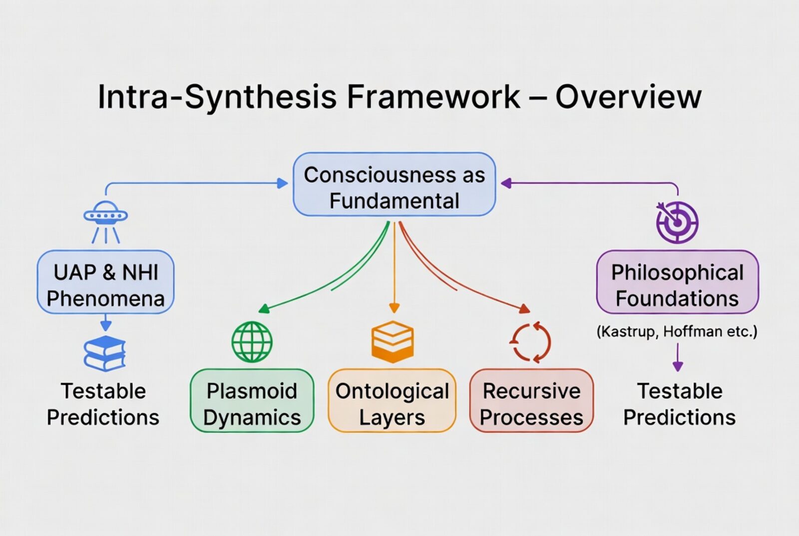 Intra-Synthesis Framework overview — what UAPs and UFOs are, what UAP stands for (Unidentified Anomalous Phenomena), and how UAP sightings, UFO sightings and NHI encounters connect to consciousness as fundamental, plasmoid dynamics, ontological layers and recursive processes; philosophical foundations (Kastrup, Hoffman) and testable predictions toward UAP disclosure, UFO disclosure, alien disclosure and a Theory of Everything (TOE) addressing extraterrestrial intelligence